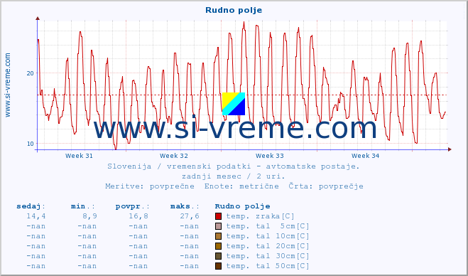 POVPREČJE :: Rudno polje :: temp. zraka | vlaga | smer vetra | hitrost vetra | sunki vetra | tlak | padavine | sonce | temp. tal  5cm | temp. tal 10cm | temp. tal 20cm | temp. tal 30cm | temp. tal 50cm :: zadnji mesec / 2 uri.