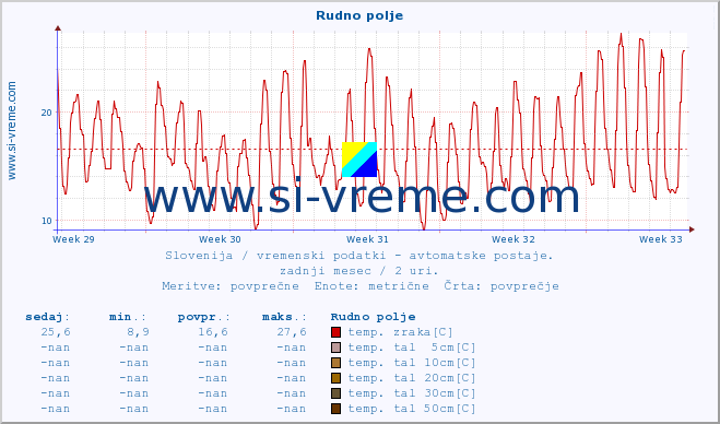 POVPREČJE :: Rudno polje :: temp. zraka | vlaga | smer vetra | hitrost vetra | sunki vetra | tlak | padavine | sonce | temp. tal  5cm | temp. tal 10cm | temp. tal 20cm | temp. tal 30cm | temp. tal 50cm :: zadnji mesec / 2 uri.