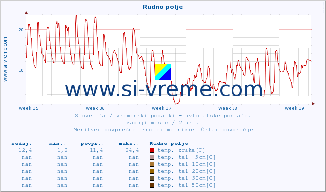 POVPREČJE :: Rudno polje :: temp. zraka | vlaga | smer vetra | hitrost vetra | sunki vetra | tlak | padavine | sonce | temp. tal  5cm | temp. tal 10cm | temp. tal 20cm | temp. tal 30cm | temp. tal 50cm :: zadnji mesec / 2 uri.