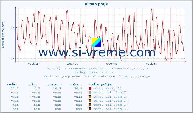 POVPREČJE :: Rudno polje :: temp. zraka | vlaga | smer vetra | hitrost vetra | sunki vetra | tlak | padavine | sonce | temp. tal  5cm | temp. tal 10cm | temp. tal 20cm | temp. tal 30cm | temp. tal 50cm :: zadnji mesec / 2 uri.