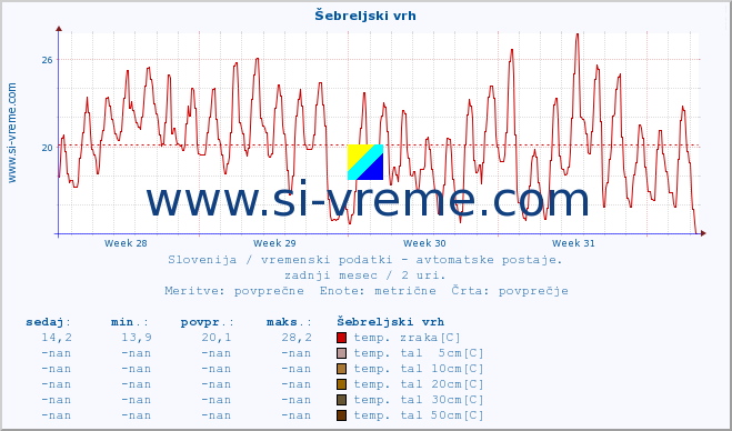 POVPREČJE :: Šebreljski vrh :: temp. zraka | vlaga | smer vetra | hitrost vetra | sunki vetra | tlak | padavine | sonce | temp. tal  5cm | temp. tal 10cm | temp. tal 20cm | temp. tal 30cm | temp. tal 50cm :: zadnji mesec / 2 uri.