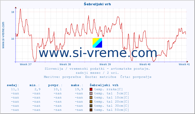 POVPREČJE :: Šebreljski vrh :: temp. zraka | vlaga | smer vetra | hitrost vetra | sunki vetra | tlak | padavine | sonce | temp. tal  5cm | temp. tal 10cm | temp. tal 20cm | temp. tal 30cm | temp. tal 50cm :: zadnji mesec / 2 uri.