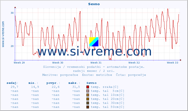 POVPREČJE :: Sevno :: temp. zraka | vlaga | smer vetra | hitrost vetra | sunki vetra | tlak | padavine | sonce | temp. tal  5cm | temp. tal 10cm | temp. tal 20cm | temp. tal 30cm | temp. tal 50cm :: zadnji mesec / 2 uri.