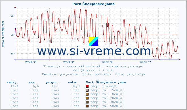 POVPREČJE :: Park Škocjanske jame :: temp. zraka | vlaga | smer vetra | hitrost vetra | sunki vetra | tlak | padavine | sonce | temp. tal  5cm | temp. tal 10cm | temp. tal 20cm | temp. tal 30cm | temp. tal 50cm :: zadnji mesec / 2 uri.