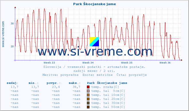 POVPREČJE :: Park Škocjanske jame :: temp. zraka | vlaga | smer vetra | hitrost vetra | sunki vetra | tlak | padavine | sonce | temp. tal  5cm | temp. tal 10cm | temp. tal 20cm | temp. tal 30cm | temp. tal 50cm :: zadnji mesec / 2 uri.