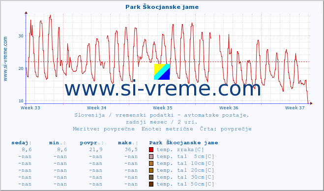 POVPREČJE :: Park Škocjanske jame :: temp. zraka | vlaga | smer vetra | hitrost vetra | sunki vetra | tlak | padavine | sonce | temp. tal  5cm | temp. tal 10cm | temp. tal 20cm | temp. tal 30cm | temp. tal 50cm :: zadnji mesec / 2 uri.