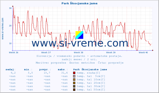 POVPREČJE :: Park Škocjanske jame :: temp. zraka | vlaga | smer vetra | hitrost vetra | sunki vetra | tlak | padavine | sonce | temp. tal  5cm | temp. tal 10cm | temp. tal 20cm | temp. tal 30cm | temp. tal 50cm :: zadnji mesec / 2 uri.