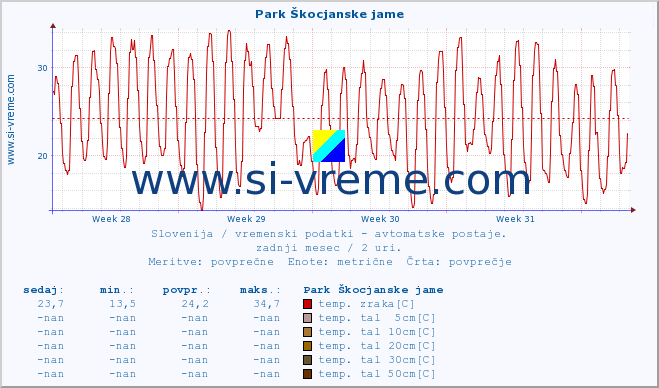 POVPREČJE :: Park Škocjanske jame :: temp. zraka | vlaga | smer vetra | hitrost vetra | sunki vetra | tlak | padavine | sonce | temp. tal  5cm | temp. tal 10cm | temp. tal 20cm | temp. tal 30cm | temp. tal 50cm :: zadnji mesec / 2 uri.