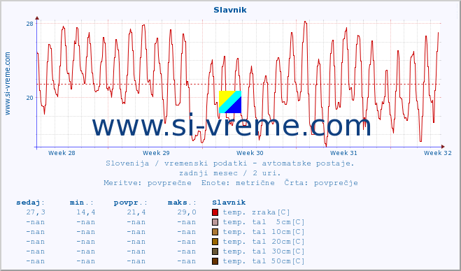 POVPREČJE :: Slavnik :: temp. zraka | vlaga | smer vetra | hitrost vetra | sunki vetra | tlak | padavine | sonce | temp. tal  5cm | temp. tal 10cm | temp. tal 20cm | temp. tal 30cm | temp. tal 50cm :: zadnji mesec / 2 uri.