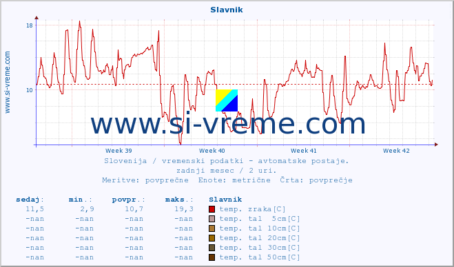 POVPREČJE :: Slavnik :: temp. zraka | vlaga | smer vetra | hitrost vetra | sunki vetra | tlak | padavine | sonce | temp. tal  5cm | temp. tal 10cm | temp. tal 20cm | temp. tal 30cm | temp. tal 50cm :: zadnji mesec / 2 uri.