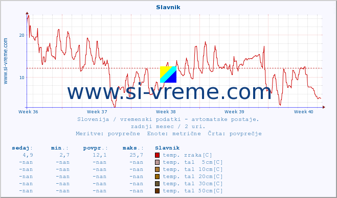 POVPREČJE :: Slavnik :: temp. zraka | vlaga | smer vetra | hitrost vetra | sunki vetra | tlak | padavine | sonce | temp. tal  5cm | temp. tal 10cm | temp. tal 20cm | temp. tal 30cm | temp. tal 50cm :: zadnji mesec / 2 uri.