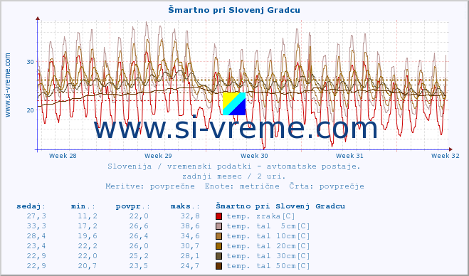 POVPREČJE :: Šmartno pri Slovenj Gradcu :: temp. zraka | vlaga | smer vetra | hitrost vetra | sunki vetra | tlak | padavine | sonce | temp. tal  5cm | temp. tal 10cm | temp. tal 20cm | temp. tal 30cm | temp. tal 50cm :: zadnji mesec / 2 uri.