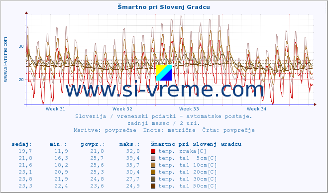 POVPREČJE :: Šmartno pri Slovenj Gradcu :: temp. zraka | vlaga | smer vetra | hitrost vetra | sunki vetra | tlak | padavine | sonce | temp. tal  5cm | temp. tal 10cm | temp. tal 20cm | temp. tal 30cm | temp. tal 50cm :: zadnji mesec / 2 uri.