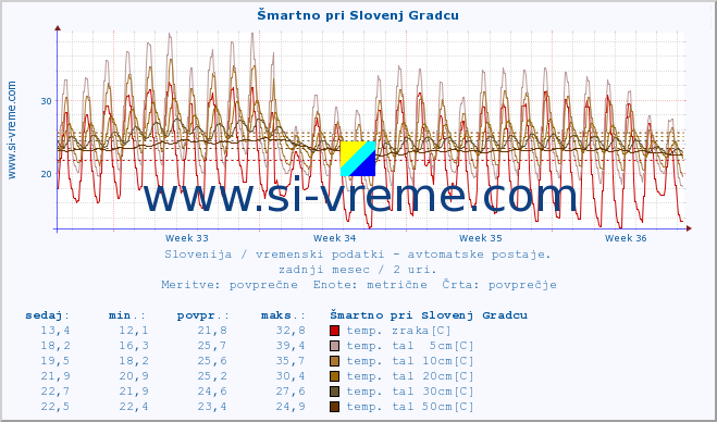 POVPREČJE :: Šmartno pri Slovenj Gradcu :: temp. zraka | vlaga | smer vetra | hitrost vetra | sunki vetra | tlak | padavine | sonce | temp. tal  5cm | temp. tal 10cm | temp. tal 20cm | temp. tal 30cm | temp. tal 50cm :: zadnji mesec / 2 uri.