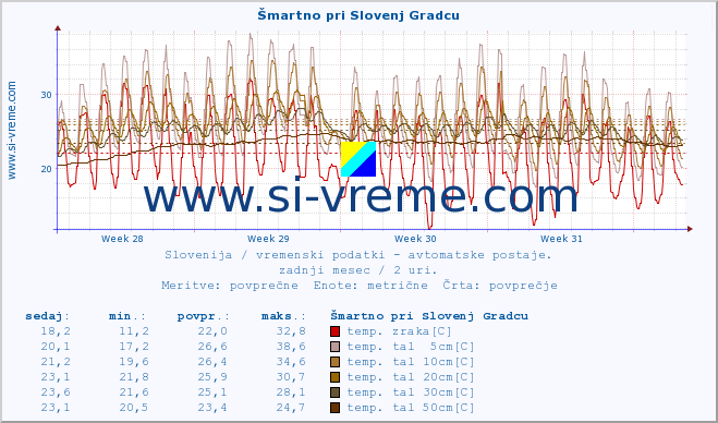 POVPREČJE :: Šmartno pri Slovenj Gradcu :: temp. zraka | vlaga | smer vetra | hitrost vetra | sunki vetra | tlak | padavine | sonce | temp. tal  5cm | temp. tal 10cm | temp. tal 20cm | temp. tal 30cm | temp. tal 50cm :: zadnji mesec / 2 uri.