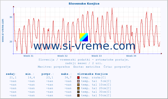 POVPREČJE :: Slovenske Konjice :: temp. zraka | vlaga | smer vetra | hitrost vetra | sunki vetra | tlak | padavine | sonce | temp. tal  5cm | temp. tal 10cm | temp. tal 20cm | temp. tal 30cm | temp. tal 50cm :: zadnji mesec / 2 uri.