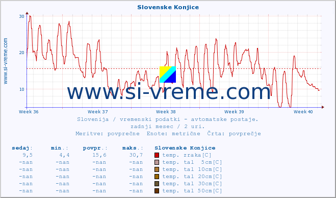 POVPREČJE :: Slovenske Konjice :: temp. zraka | vlaga | smer vetra | hitrost vetra | sunki vetra | tlak | padavine | sonce | temp. tal  5cm | temp. tal 10cm | temp. tal 20cm | temp. tal 30cm | temp. tal 50cm :: zadnji mesec / 2 uri.