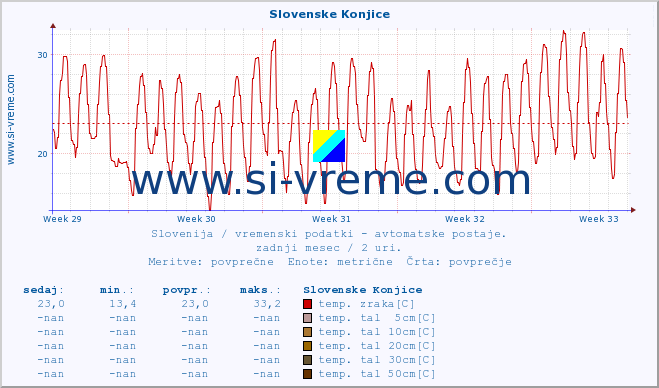 POVPREČJE :: Slovenske Konjice :: temp. zraka | vlaga | smer vetra | hitrost vetra | sunki vetra | tlak | padavine | sonce | temp. tal  5cm | temp. tal 10cm | temp. tal 20cm | temp. tal 30cm | temp. tal 50cm :: zadnji mesec / 2 uri.