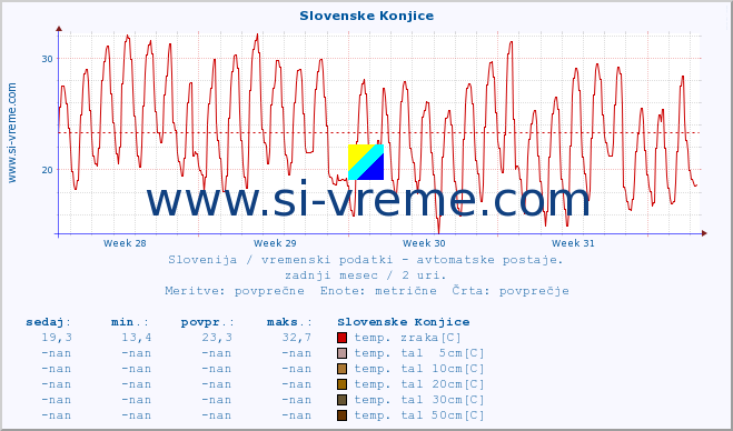 POVPREČJE :: Slovenske Konjice :: temp. zraka | vlaga | smer vetra | hitrost vetra | sunki vetra | tlak | padavine | sonce | temp. tal  5cm | temp. tal 10cm | temp. tal 20cm | temp. tal 30cm | temp. tal 50cm :: zadnji mesec / 2 uri.