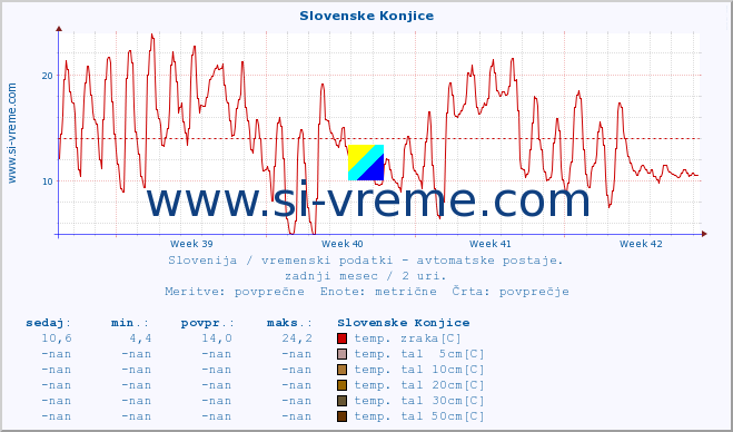 POVPREČJE :: Slovenske Konjice :: temp. zraka | vlaga | smer vetra | hitrost vetra | sunki vetra | tlak | padavine | sonce | temp. tal  5cm | temp. tal 10cm | temp. tal 20cm | temp. tal 30cm | temp. tal 50cm :: zadnji mesec / 2 uri.