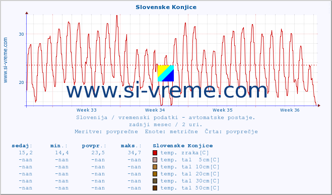 POVPREČJE :: Slovenske Konjice :: temp. zraka | vlaga | smer vetra | hitrost vetra | sunki vetra | tlak | padavine | sonce | temp. tal  5cm | temp. tal 10cm | temp. tal 20cm | temp. tal 30cm | temp. tal 50cm :: zadnji mesec / 2 uri.