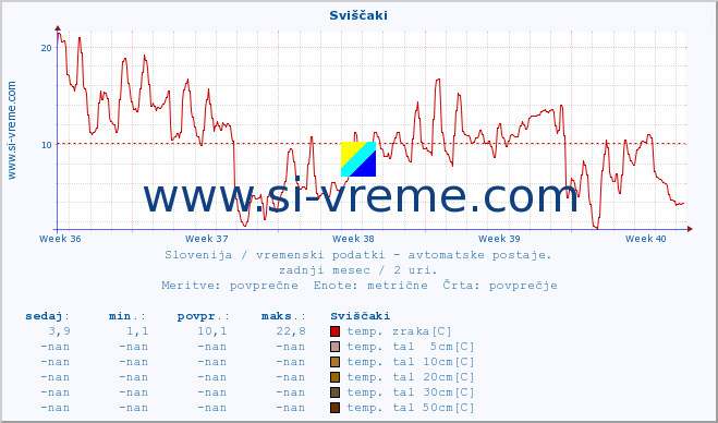 POVPREČJE :: Sviščaki :: temp. zraka | vlaga | smer vetra | hitrost vetra | sunki vetra | tlak | padavine | sonce | temp. tal  5cm | temp. tal 10cm | temp. tal 20cm | temp. tal 30cm | temp. tal 50cm :: zadnji mesec / 2 uri.