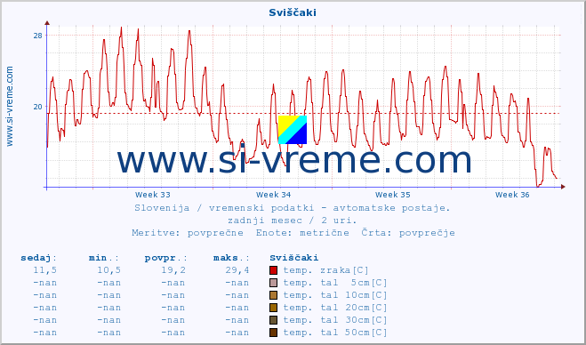 POVPREČJE :: Sviščaki :: temp. zraka | vlaga | smer vetra | hitrost vetra | sunki vetra | tlak | padavine | sonce | temp. tal  5cm | temp. tal 10cm | temp. tal 20cm | temp. tal 30cm | temp. tal 50cm :: zadnji mesec / 2 uri.