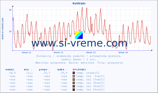 POVPREČJE :: Sviščaki :: temp. zraka | vlaga | smer vetra | hitrost vetra | sunki vetra | tlak | padavine | sonce | temp. tal  5cm | temp. tal 10cm | temp. tal 20cm | temp. tal 30cm | temp. tal 50cm :: zadnji mesec / 2 uri.