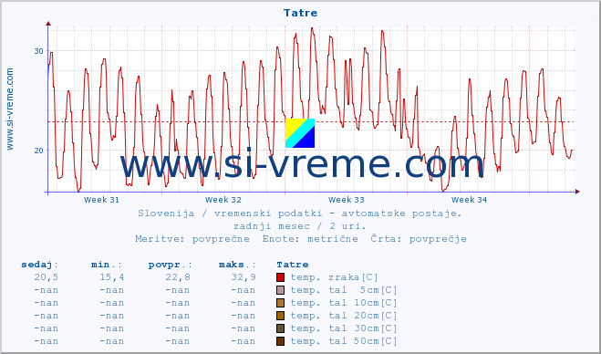 POVPREČJE :: Tatre :: temp. zraka | vlaga | smer vetra | hitrost vetra | sunki vetra | tlak | padavine | sonce | temp. tal  5cm | temp. tal 10cm | temp. tal 20cm | temp. tal 30cm | temp. tal 50cm :: zadnji mesec / 2 uri.