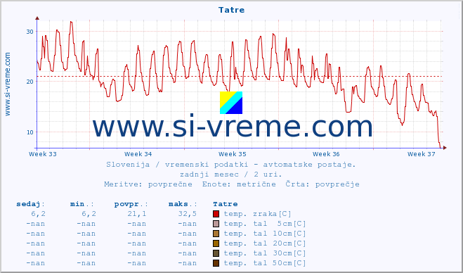 POVPREČJE :: Tatre :: temp. zraka | vlaga | smer vetra | hitrost vetra | sunki vetra | tlak | padavine | sonce | temp. tal  5cm | temp. tal 10cm | temp. tal 20cm | temp. tal 30cm | temp. tal 50cm :: zadnji mesec / 2 uri.