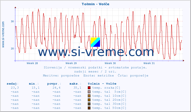 POVPREČJE :: Tolmin - Volče :: temp. zraka | vlaga | smer vetra | hitrost vetra | sunki vetra | tlak | padavine | sonce | temp. tal  5cm | temp. tal 10cm | temp. tal 20cm | temp. tal 30cm | temp. tal 50cm :: zadnji mesec / 2 uri.