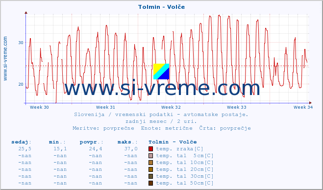 POVPREČJE :: Tolmin - Volče :: temp. zraka | vlaga | smer vetra | hitrost vetra | sunki vetra | tlak | padavine | sonce | temp. tal  5cm | temp. tal 10cm | temp. tal 20cm | temp. tal 30cm | temp. tal 50cm :: zadnji mesec / 2 uri.