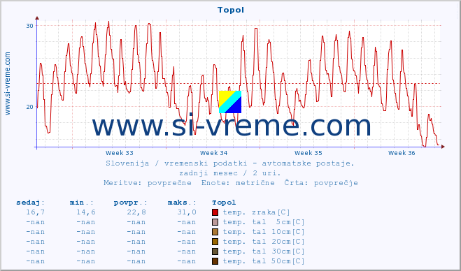 POVPREČJE :: Topol :: temp. zraka | vlaga | smer vetra | hitrost vetra | sunki vetra | tlak | padavine | sonce | temp. tal  5cm | temp. tal 10cm | temp. tal 20cm | temp. tal 30cm | temp. tal 50cm :: zadnji mesec / 2 uri.