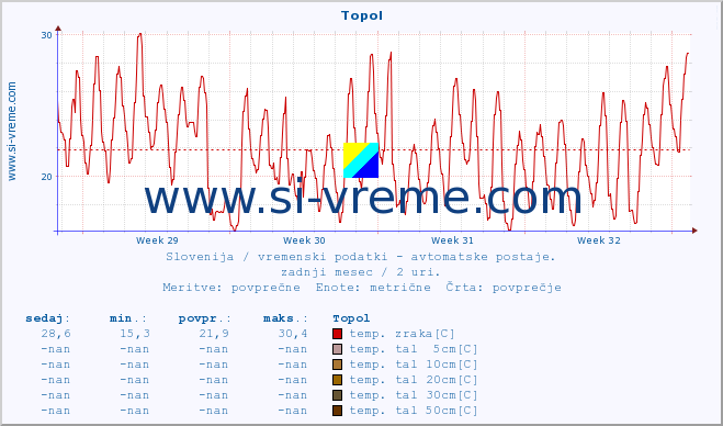 POVPREČJE :: Topol :: temp. zraka | vlaga | smer vetra | hitrost vetra | sunki vetra | tlak | padavine | sonce | temp. tal  5cm | temp. tal 10cm | temp. tal 20cm | temp. tal 30cm | temp. tal 50cm :: zadnji mesec / 2 uri.