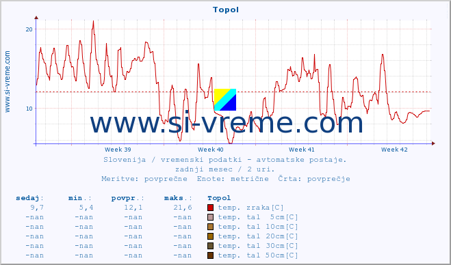 POVPREČJE :: Topol :: temp. zraka | vlaga | smer vetra | hitrost vetra | sunki vetra | tlak | padavine | sonce | temp. tal  5cm | temp. tal 10cm | temp. tal 20cm | temp. tal 30cm | temp. tal 50cm :: zadnji mesec / 2 uri.