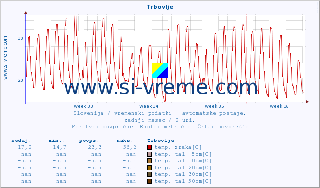 POVPREČJE :: Trbovlje :: temp. zraka | vlaga | smer vetra | hitrost vetra | sunki vetra | tlak | padavine | sonce | temp. tal  5cm | temp. tal 10cm | temp. tal 20cm | temp. tal 30cm | temp. tal 50cm :: zadnji mesec / 2 uri.