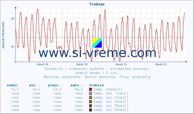 POVPREČJE :: Trebnje :: temp. zraka | vlaga | smer vetra | hitrost vetra | sunki vetra | tlak | padavine | sonce | temp. tal  5cm | temp. tal 10cm | temp. tal 20cm | temp. tal 30cm | temp. tal 50cm :: zadnji mesec / 2 uri.