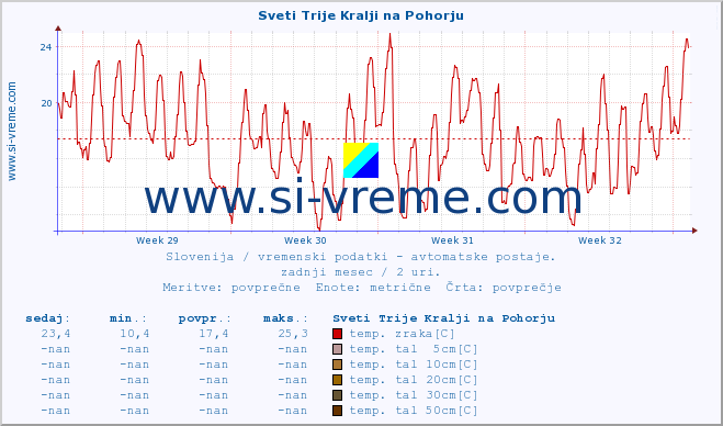 POVPREČJE :: Sveti Trije Kralji na Pohorju :: temp. zraka | vlaga | smer vetra | hitrost vetra | sunki vetra | tlak | padavine | sonce | temp. tal  5cm | temp. tal 10cm | temp. tal 20cm | temp. tal 30cm | temp. tal 50cm :: zadnji mesec / 2 uri.