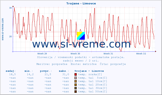 POVPREČJE :: Trojane - Limovce :: temp. zraka | vlaga | smer vetra | hitrost vetra | sunki vetra | tlak | padavine | sonce | temp. tal  5cm | temp. tal 10cm | temp. tal 20cm | temp. tal 30cm | temp. tal 50cm :: zadnji mesec / 2 uri.