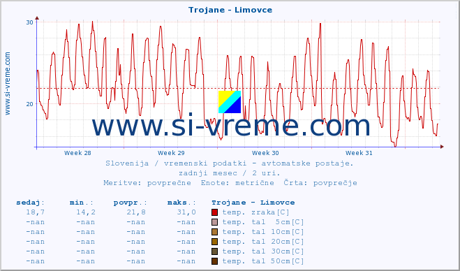 POVPREČJE :: Trojane - Limovce :: temp. zraka | vlaga | smer vetra | hitrost vetra | sunki vetra | tlak | padavine | sonce | temp. tal  5cm | temp. tal 10cm | temp. tal 20cm | temp. tal 30cm | temp. tal 50cm :: zadnji mesec / 2 uri.