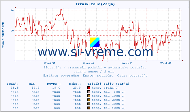 POVPREČJE :: Tržaški zaliv (Zarja) :: temp. zraka | vlaga | smer vetra | hitrost vetra | sunki vetra | tlak | padavine | sonce | temp. tal  5cm | temp. tal 10cm | temp. tal 20cm | temp. tal 30cm | temp. tal 50cm :: zadnji mesec / 2 uri.