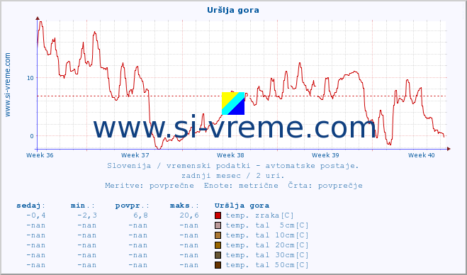 POVPREČJE :: Uršlja gora :: temp. zraka | vlaga | smer vetra | hitrost vetra | sunki vetra | tlak | padavine | sonce | temp. tal  5cm | temp. tal 10cm | temp. tal 20cm | temp. tal 30cm | temp. tal 50cm :: zadnji mesec / 2 uri.