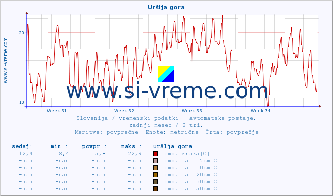 POVPREČJE :: Uršlja gora :: temp. zraka | vlaga | smer vetra | hitrost vetra | sunki vetra | tlak | padavine | sonce | temp. tal  5cm | temp. tal 10cm | temp. tal 20cm | temp. tal 30cm | temp. tal 50cm :: zadnji mesec / 2 uri.