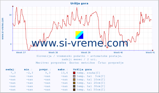 POVPREČJE :: Uršlja gora :: temp. zraka | vlaga | smer vetra | hitrost vetra | sunki vetra | tlak | padavine | sonce | temp. tal  5cm | temp. tal 10cm | temp. tal 20cm | temp. tal 30cm | temp. tal 50cm :: zadnji mesec / 2 uri.