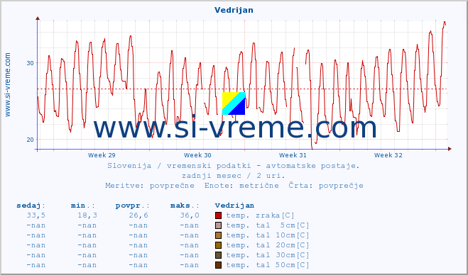 POVPREČJE :: Vedrijan :: temp. zraka | vlaga | smer vetra | hitrost vetra | sunki vetra | tlak | padavine | sonce | temp. tal  5cm | temp. tal 10cm | temp. tal 20cm | temp. tal 30cm | temp. tal 50cm :: zadnji mesec / 2 uri.