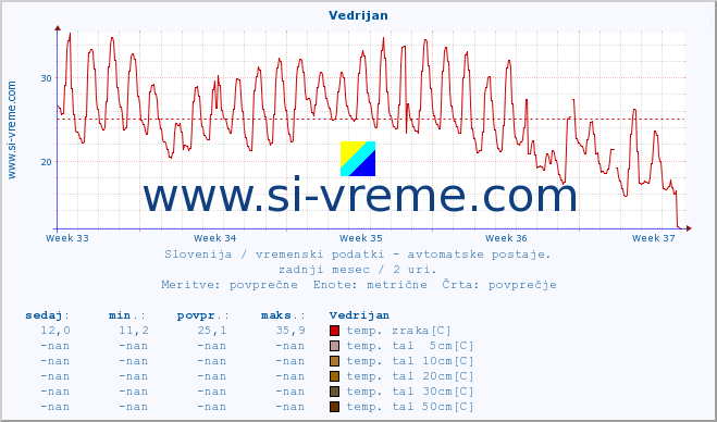 POVPREČJE :: Vedrijan :: temp. zraka | vlaga | smer vetra | hitrost vetra | sunki vetra | tlak | padavine | sonce | temp. tal  5cm | temp. tal 10cm | temp. tal 20cm | temp. tal 30cm | temp. tal 50cm :: zadnji mesec / 2 uri.