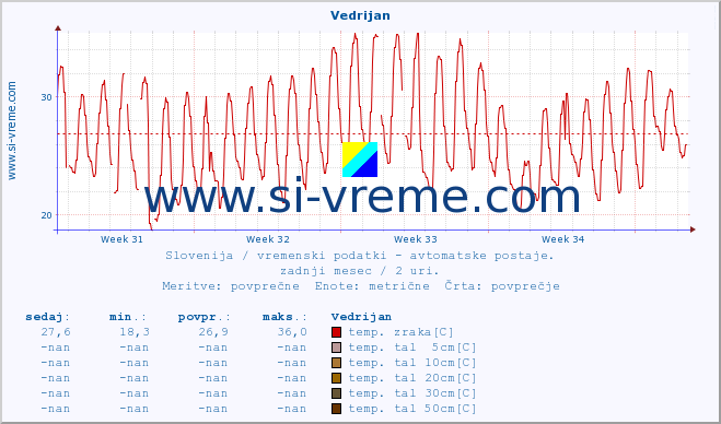 POVPREČJE :: Vedrijan :: temp. zraka | vlaga | smer vetra | hitrost vetra | sunki vetra | tlak | padavine | sonce | temp. tal  5cm | temp. tal 10cm | temp. tal 20cm | temp. tal 30cm | temp. tal 50cm :: zadnji mesec / 2 uri.