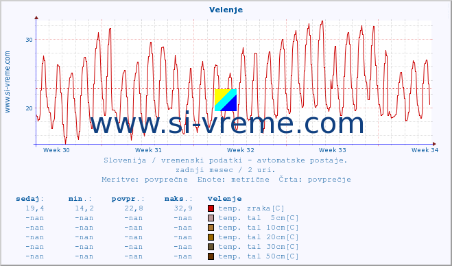 POVPREČJE :: Velenje :: temp. zraka | vlaga | smer vetra | hitrost vetra | sunki vetra | tlak | padavine | sonce | temp. tal  5cm | temp. tal 10cm | temp. tal 20cm | temp. tal 30cm | temp. tal 50cm :: zadnji mesec / 2 uri.