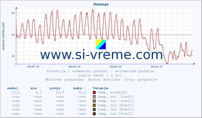 POVPREČJE :: Velenje :: temp. zraka | vlaga | smer vetra | hitrost vetra | sunki vetra | tlak | padavine | sonce | temp. tal  5cm | temp. tal 10cm | temp. tal 20cm | temp. tal 30cm | temp. tal 50cm :: zadnji mesec / 2 uri.