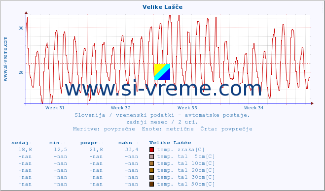 POVPREČJE :: Velike Lašče :: temp. zraka | vlaga | smer vetra | hitrost vetra | sunki vetra | tlak | padavine | sonce | temp. tal  5cm | temp. tal 10cm | temp. tal 20cm | temp. tal 30cm | temp. tal 50cm :: zadnji mesec / 2 uri.